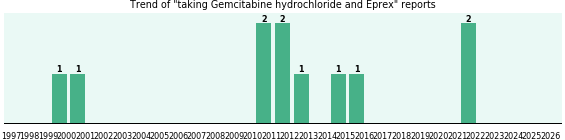 Gemcitabine hydrochloride and Eprex drug interactions. Gemcitabine hydrochloride and Eprex drug interactions.